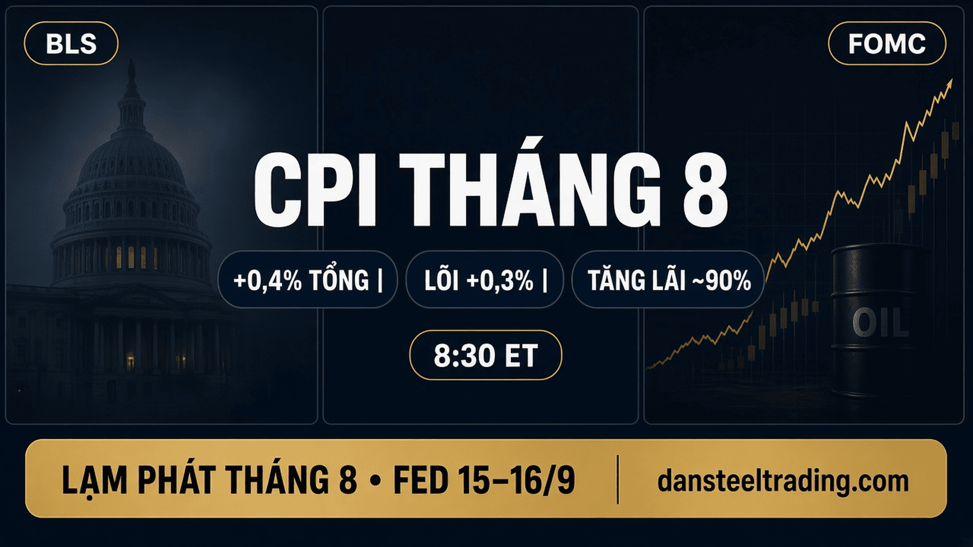 CPI tháng 8 +0,4% / lõi +0,3% • xác suất tăng lãi ~90%