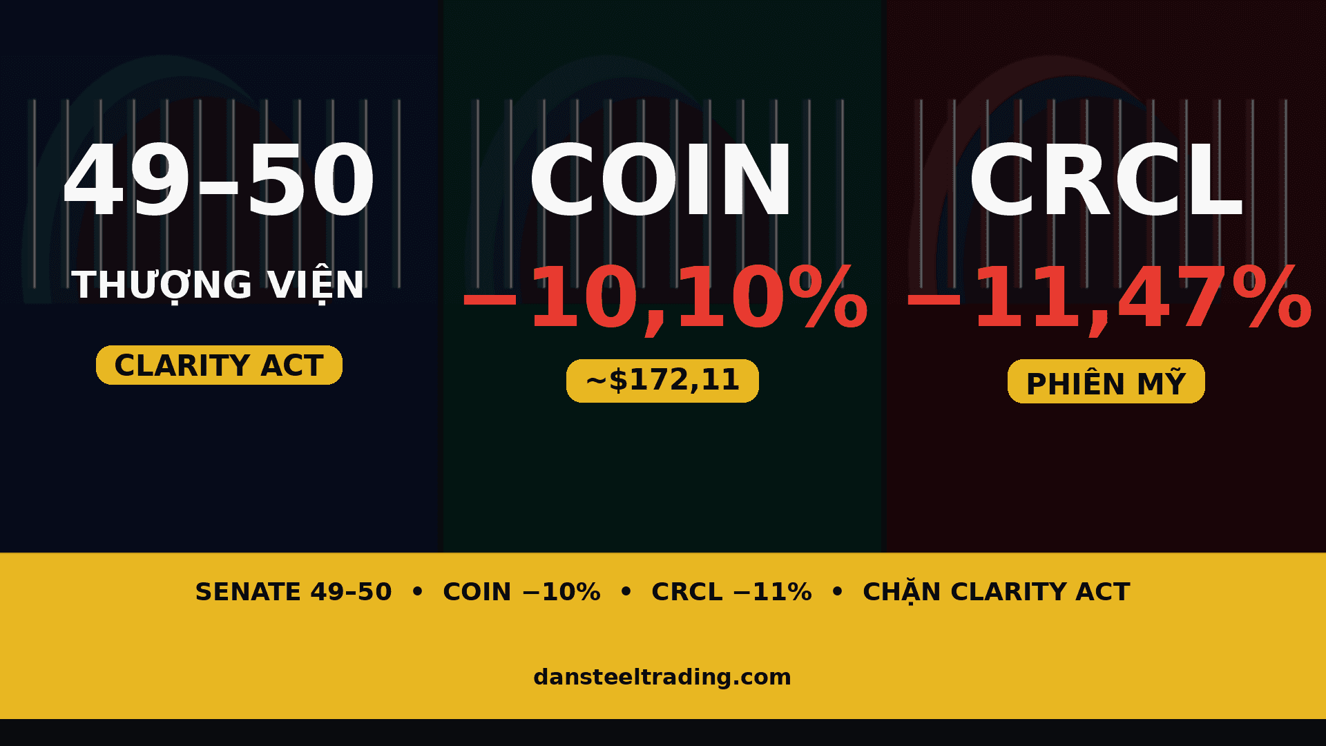 COIN ≈−10% tiền mặt — Senate chặn Clarity Act (49–50)