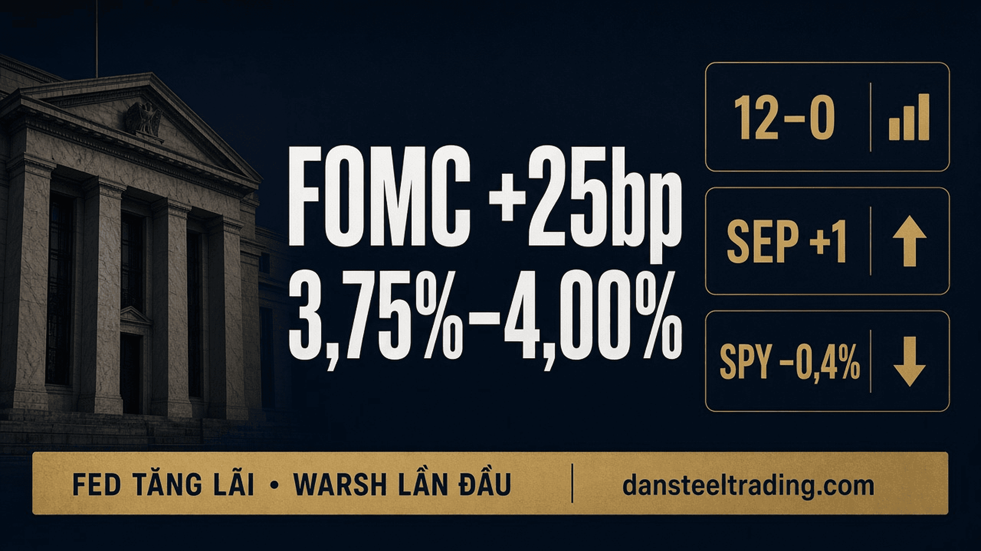 FOMC +25bp • Fed lên 3,75–4,00% • SEP báo thêm một lần năm nay