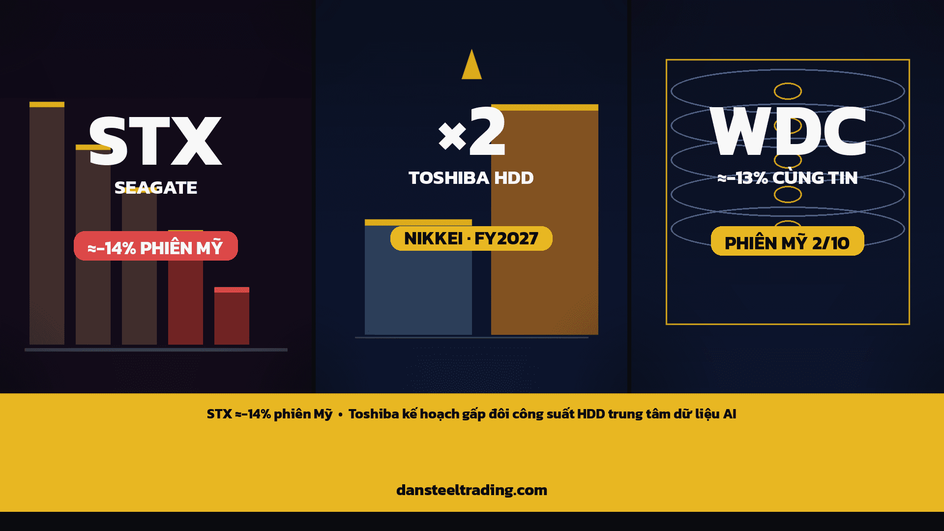 STX giảm ≈15% phiên Mỹ sau tin Toshiba gấp đôi công suất HDD AI