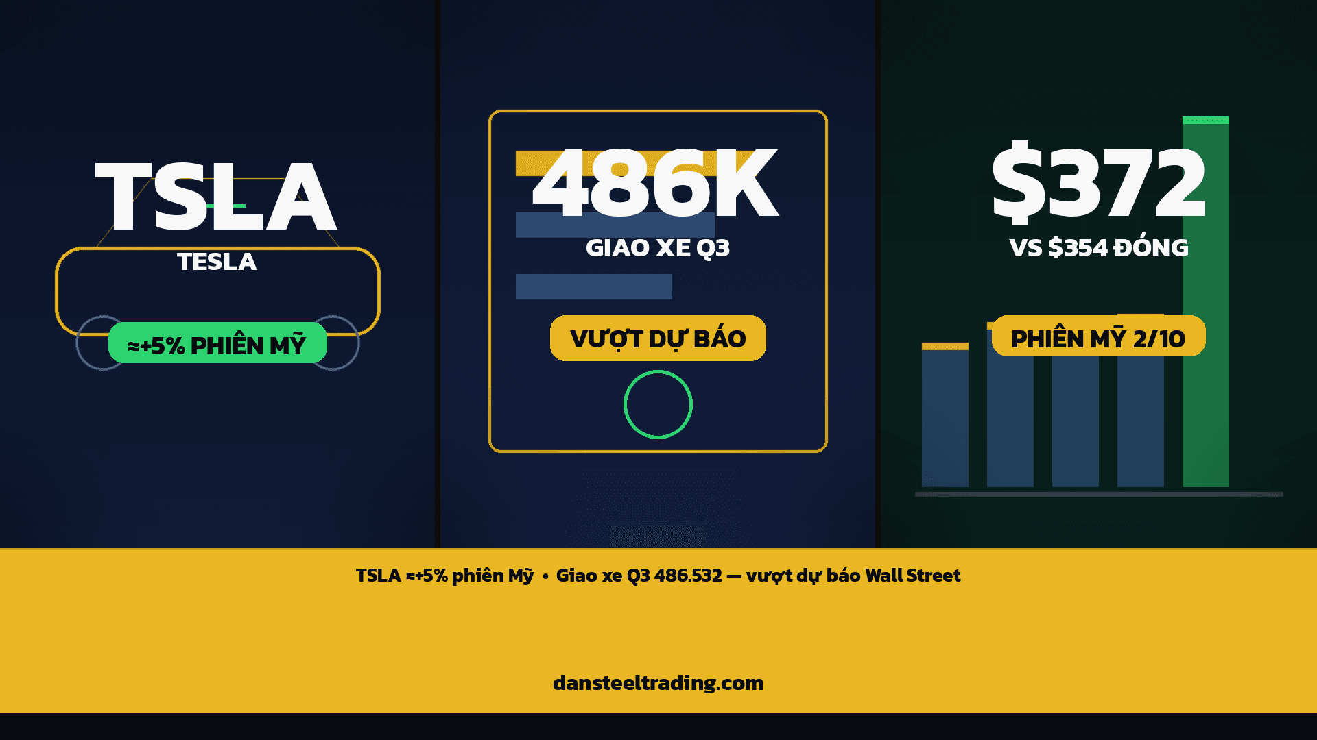 TSLA tăng 4,65% phiên Mỹ sau báo cáo giao xe Q3 486.532 vượt dự báo