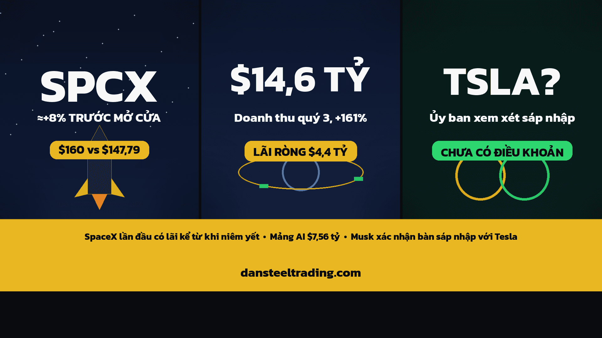 SPCX tăng ≈8% trước mở cửa: SpaceX báo lãi $4,4 tỷ quý 3, doanh thu $14,6 tỷ; Musk xác nhận hai ủy ban xem xét sáp nhập với Tesla