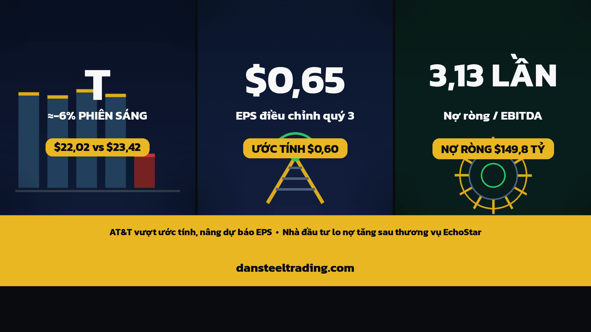 T giảm ≈6%: AT&T vượt ước tính quý 3, nâng dự báo EPS nhưng nợ ròng tăng lên ≈$150 tỷ sau thương vụ EchoStar