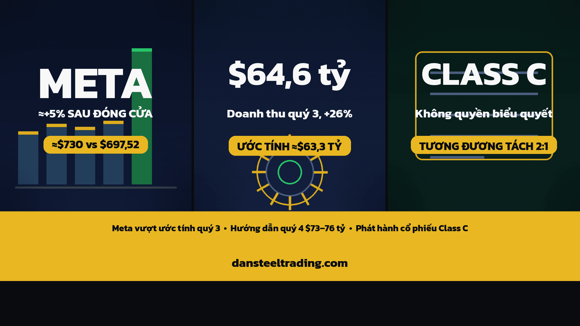 META tăng ≈4% sau đóng cửa: Meta vượt ước tính quý 3/2026, hướng dẫn quý 4 $73–76 tỷ và phát hành cổ phiếu Class C tương đương tách 2:1