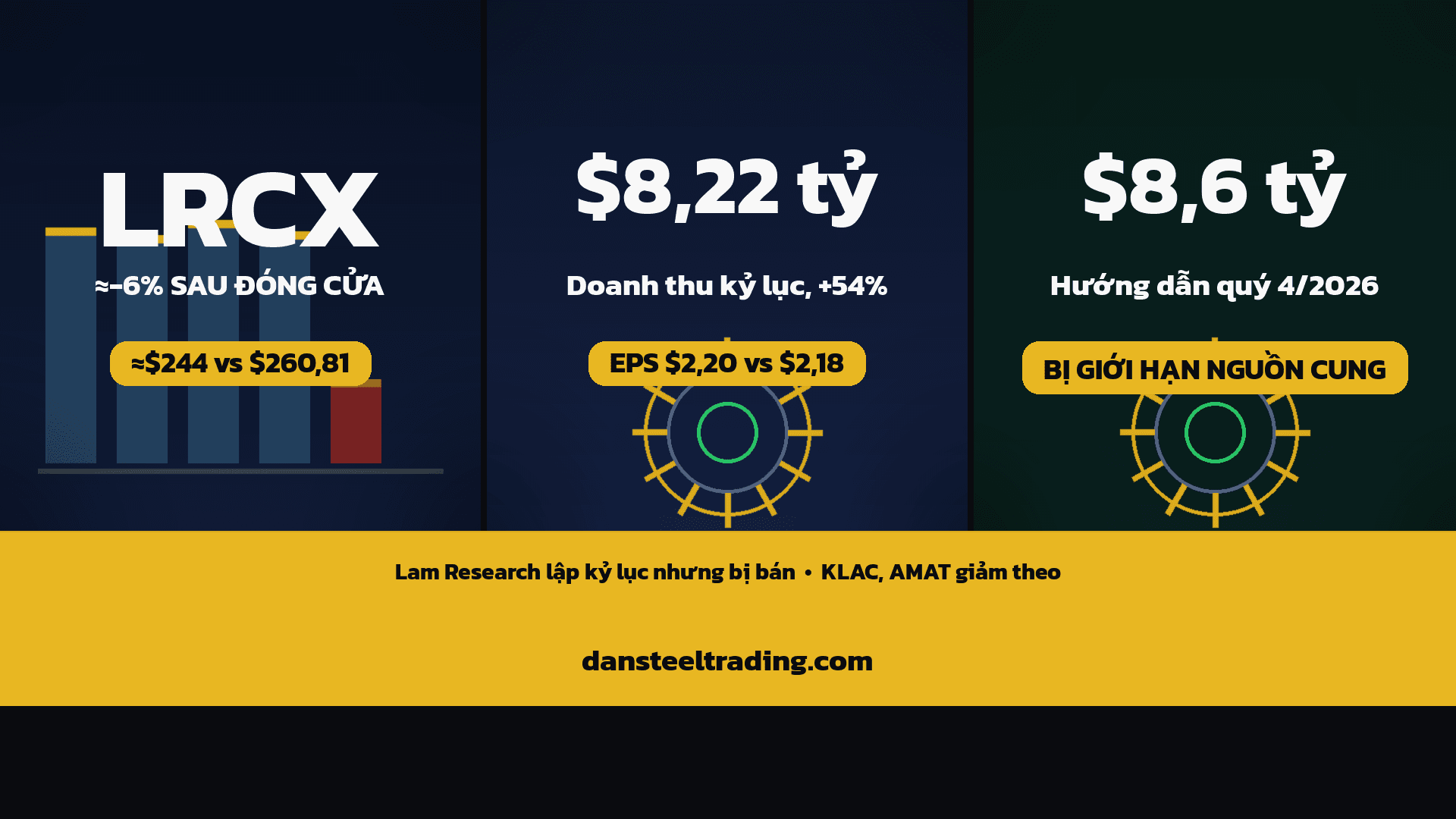 LRCX giảm ≈6% sau đóng cửa: Lam Research lập kỷ lục quý 3/2026 nhưng hướng dẫn bị giới hạn nguồn cung, KLAC và AMAT giảm theo