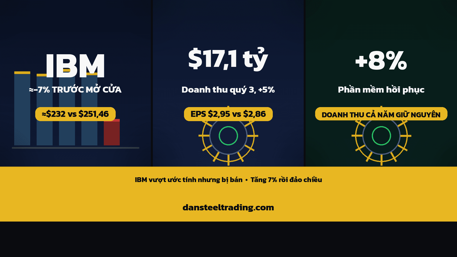 IBM đảo chiều sau báo cáo quý 3/2026: vượt ước tính quý 3/2026, phần mềm hồi phục nhưng doanh thu cả năm giữ nguyên