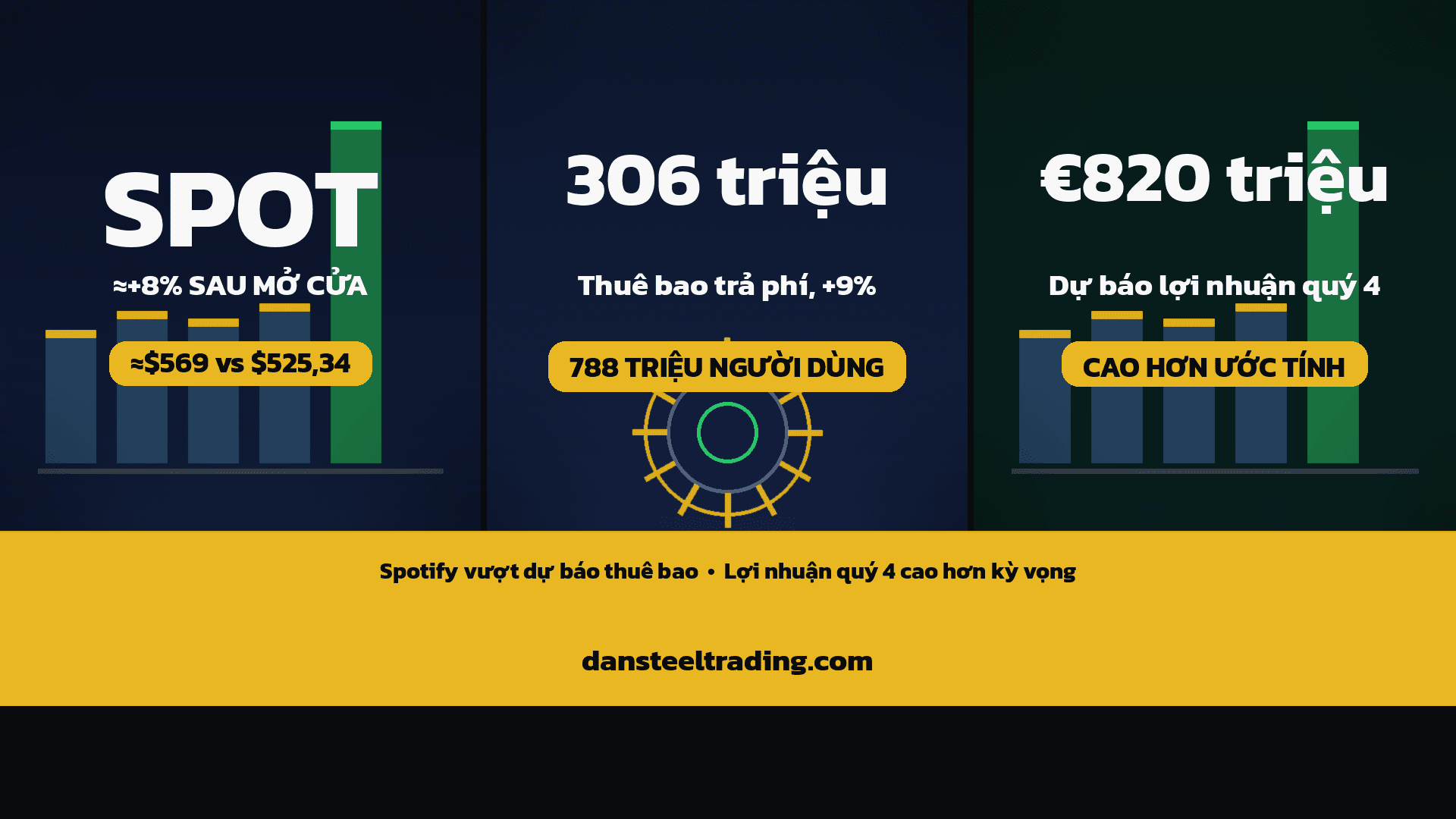 SPOT tăng ≈8%: Spotify vượt dự báo thuê bao quý 3/2026, lợi nhuận hoạt động quý 4 cao hơn kỳ vọng