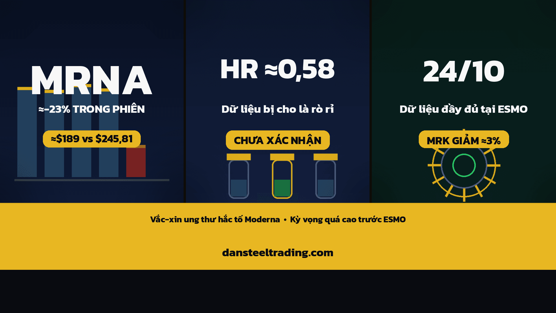 MRNA giảm 23%: dữ liệu vắc-xin ung thư hắc tố bị cho là rò rỉ trước hội nghị ESMO, MRK giảm theo