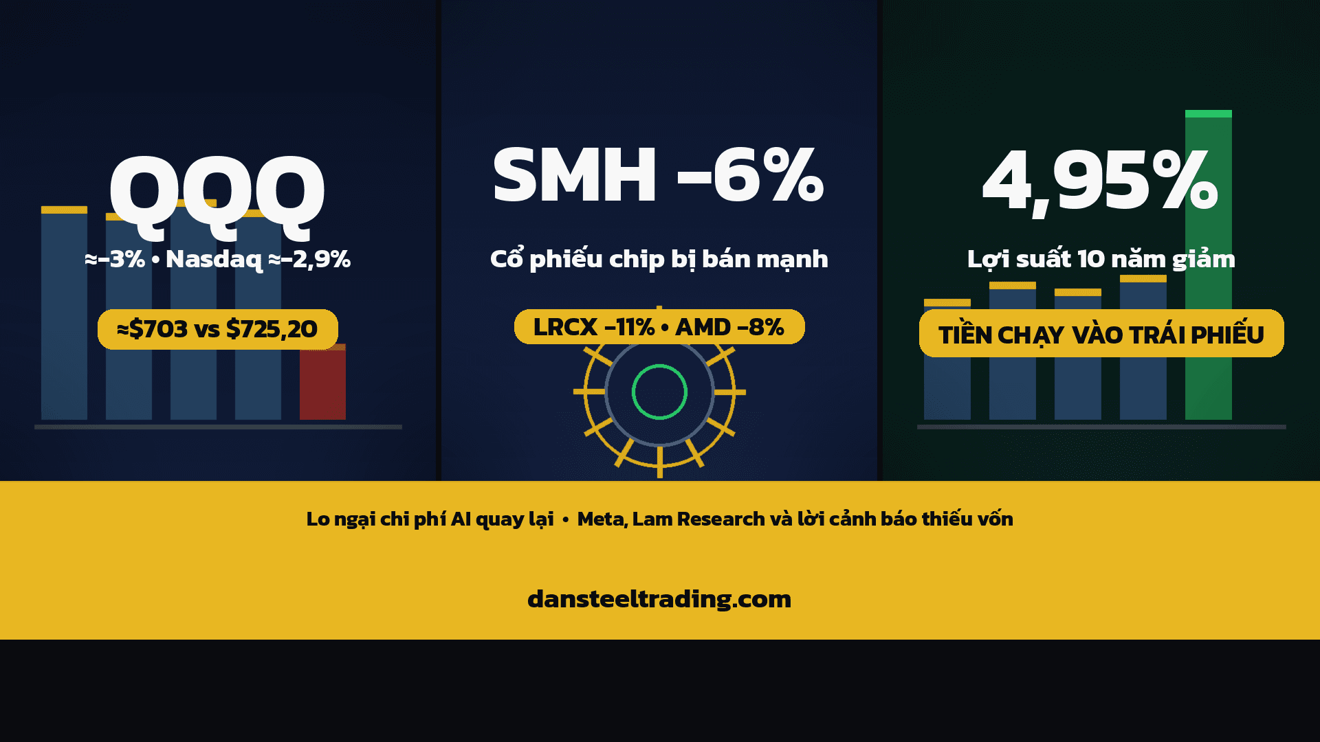 QQQ giảm 3%: Nasdaq bị bán mạnh vì lo ngại chi phí AI, nhóm chip SMH mất 6%, tiền chạy vào trái phiếu