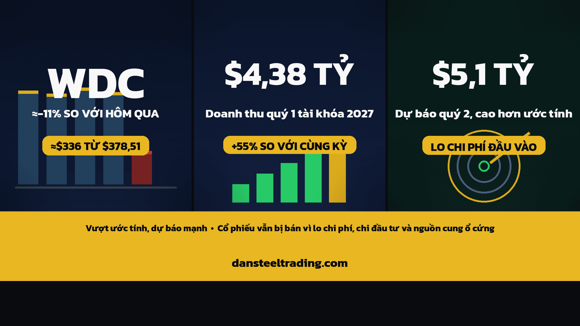 WDC giảm 11%: Western Digital vượt ước tính quý 1 tài khóa 2027, dự báo quý 2 cao hơn 12% nhưng cổ phiếu vẫn bị bán vì lo chi phí và chi đầu tư