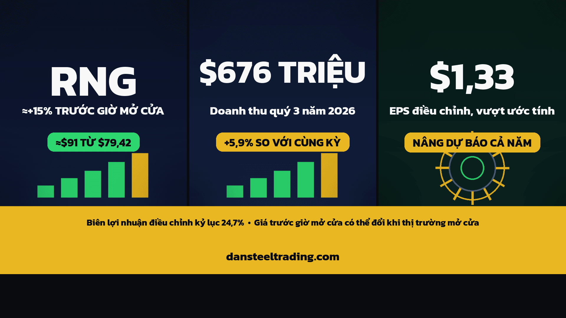 RNG tăng ≈15% trước giờ mở cửa: RingCentral vượt ước tính quý 3, nâng dự báo cả năm với biên lợi nhuận kỷ lục, nhưng lợi nhuận GAAP bị thổi phồng bởi khoản thuế một lần $545 triệu