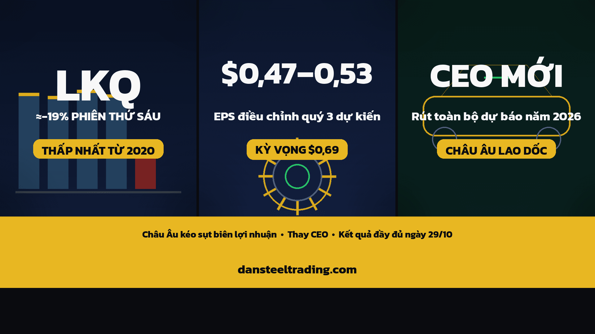 LKQ giảm ≈19%: kết quả sơ bộ quý 3 2026 hụt kỳ vọng, rút dự báo cả năm, thay CEO