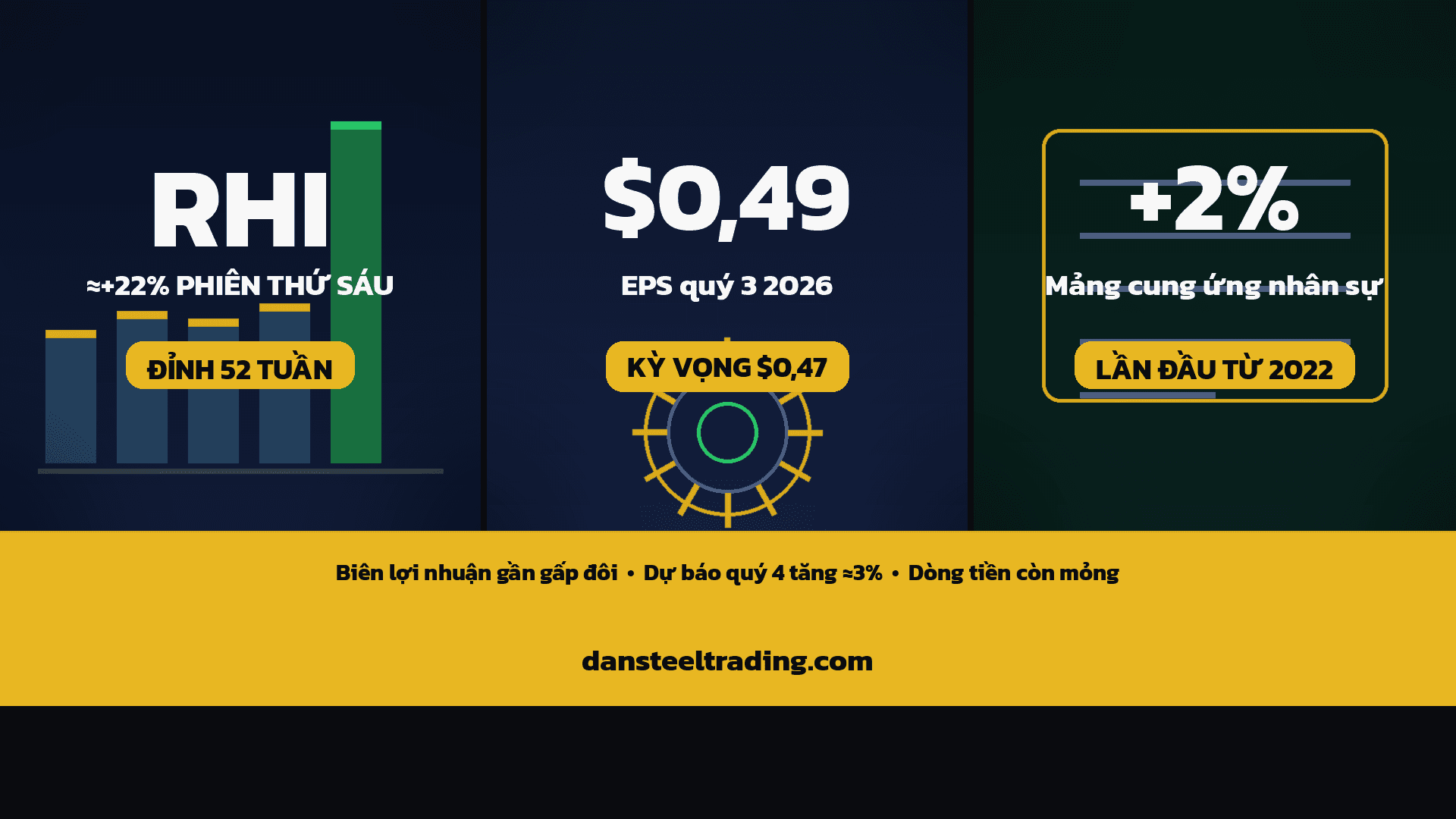 RHI tăng ≈22%: Robert Half vượt ước tính quý 3 2026, mảng cung ứng nhân sự tăng trưởng trở lại lần đầu từ 2022
