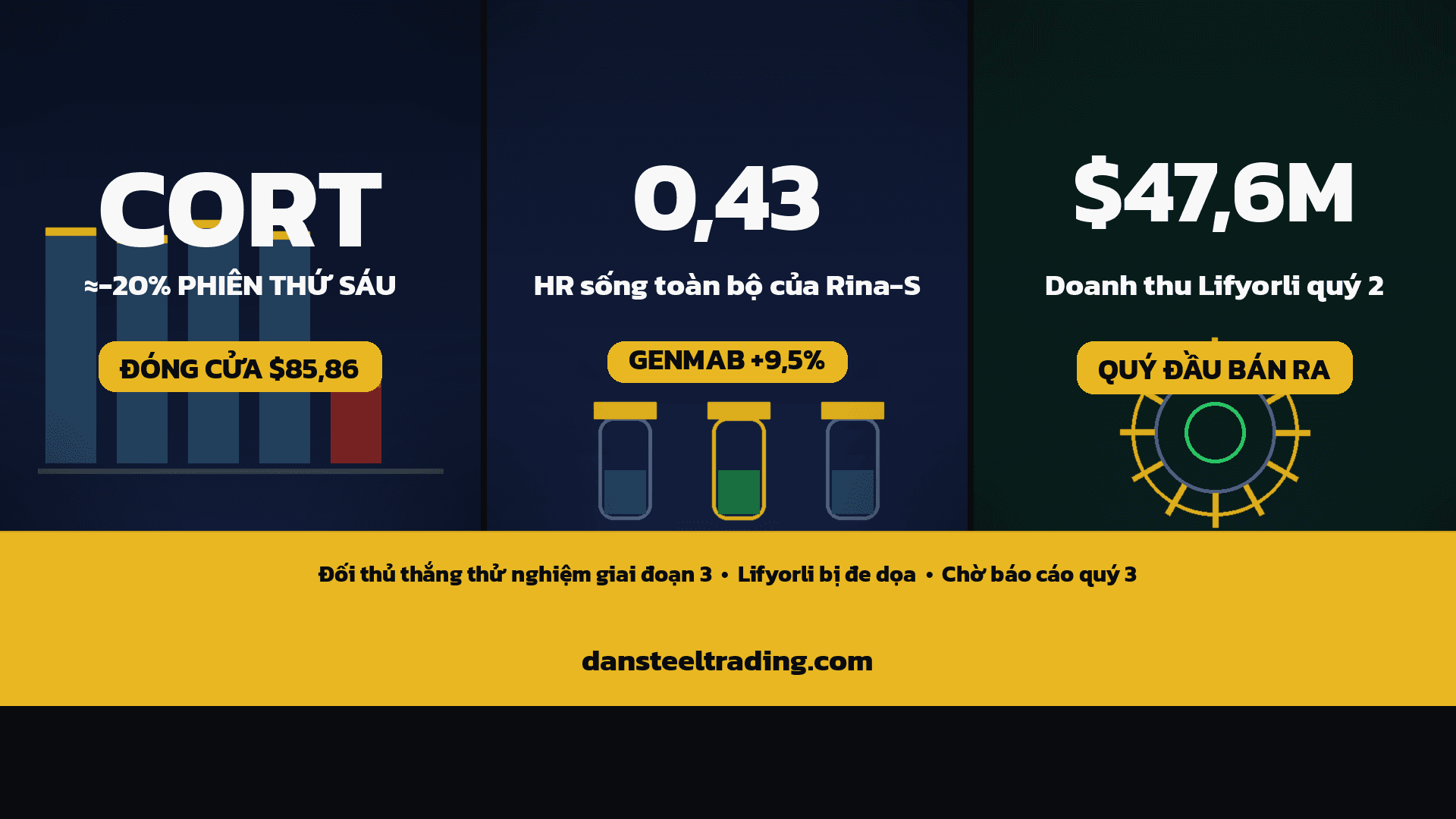 CORT giảm 20%: Genmab thắng thử nghiệm giai đoạn 3 ung thư buồng trứng, đe dọa Lifyorli