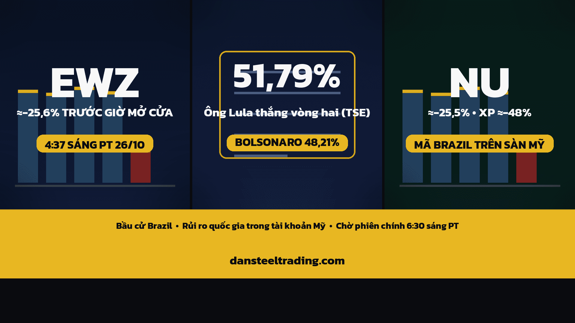 EWZ, NU giảm mạnh trước giờ mở cửa: ông Lula thắng vòng hai bầu cử Brazil, cổ phiếu Brazil niêm yết ở Mỹ bị bán tháo