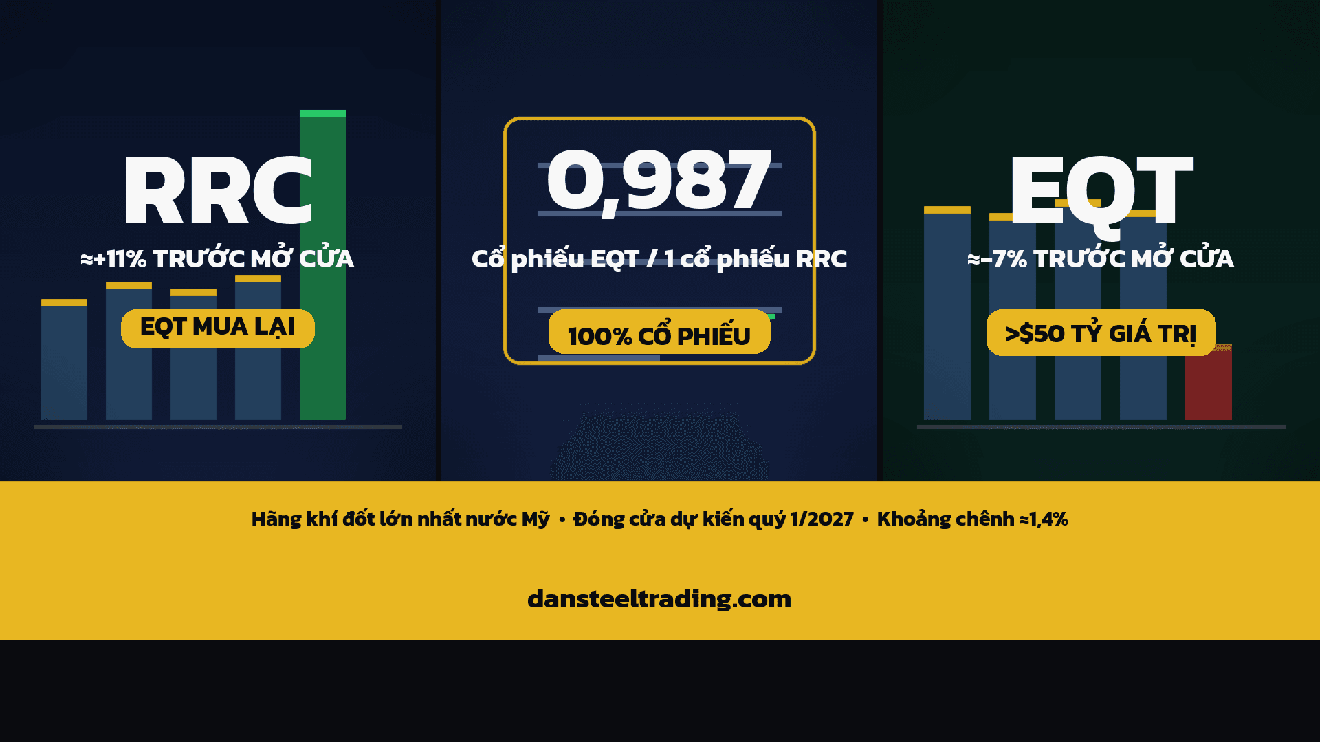 RRC tăng ≈11% trước mở cửa: EQT mua Range Resources bằng cổ phiếu, tạo hãng khí đốt lớn nhất nước Mỹ, EQT giảm ≈7%